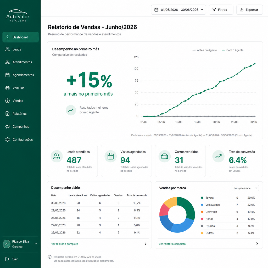 Dashboard mostrando aumento de 15% em vendas no primeiro mês