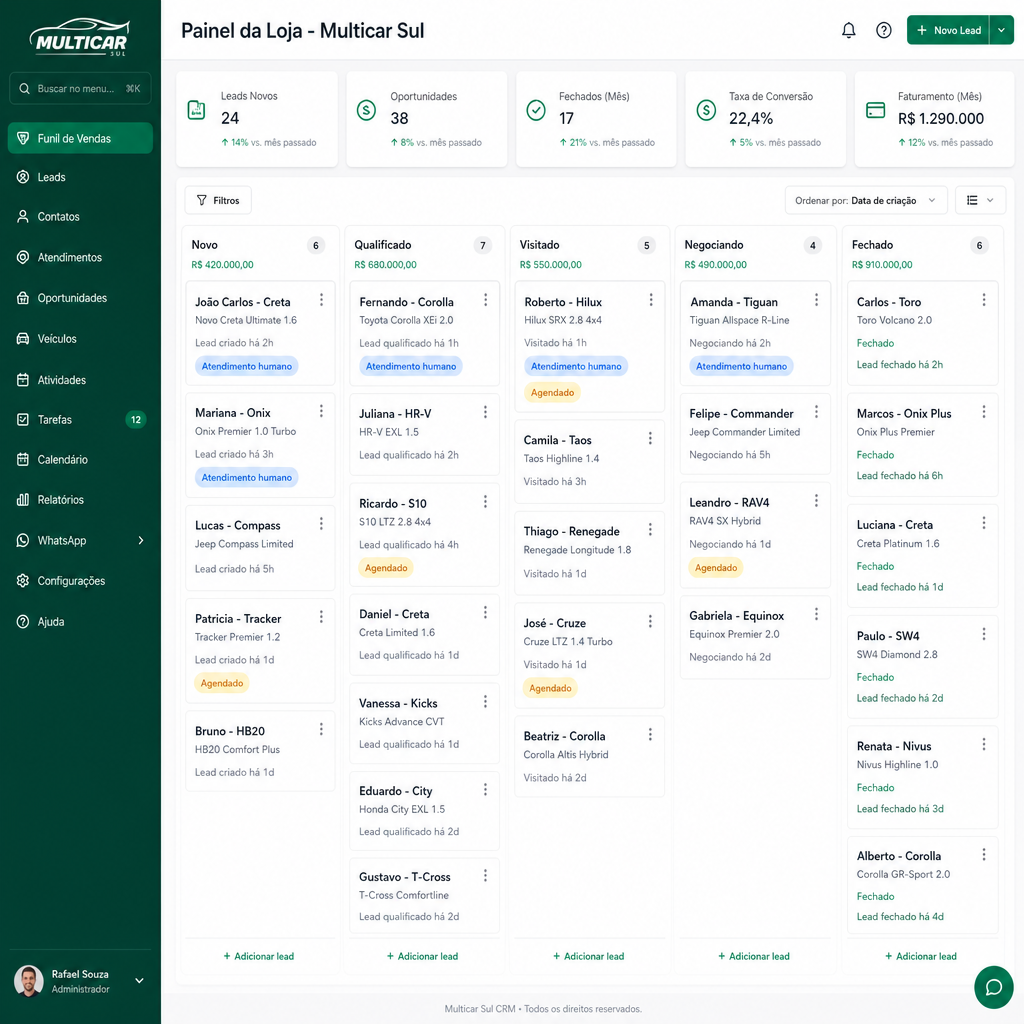 Painel de funil de vendas com leads em etapas do Kanban